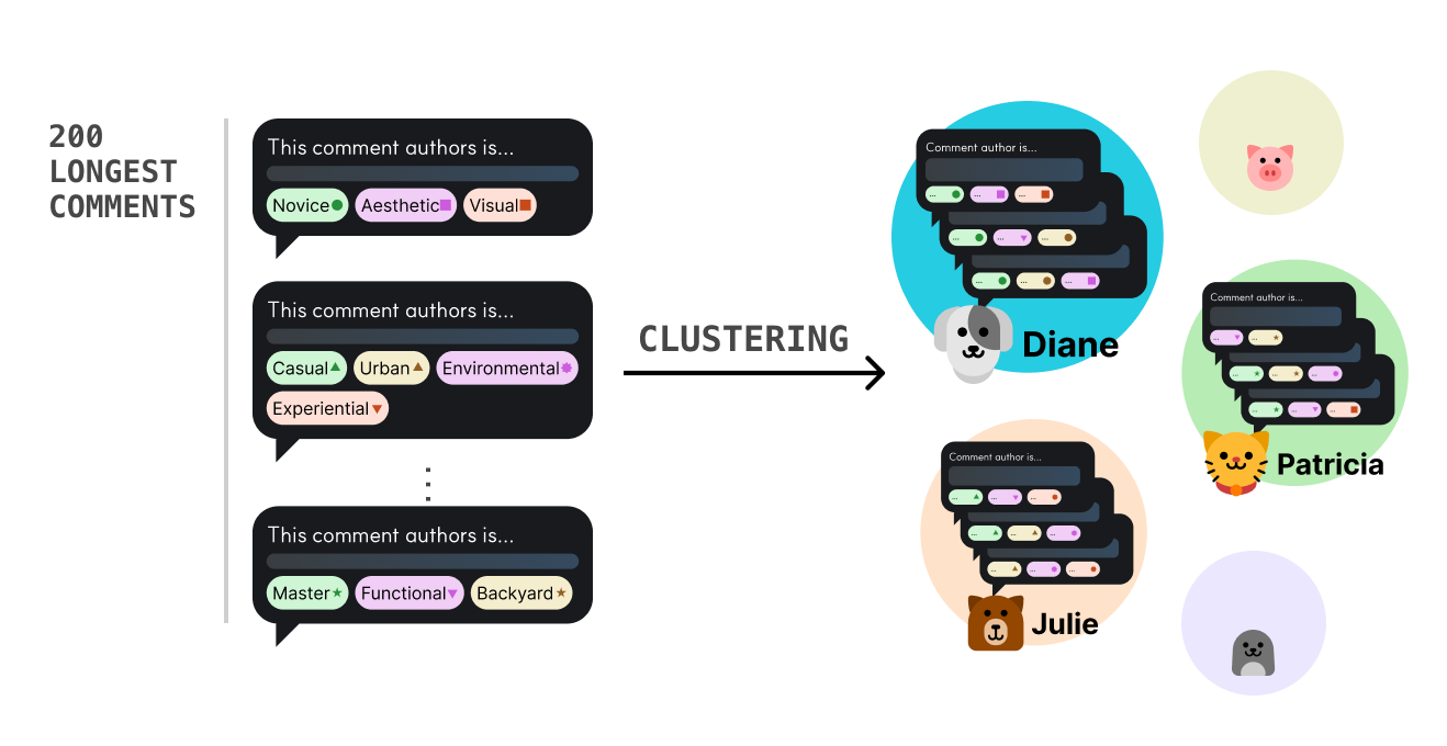 Persona clustering